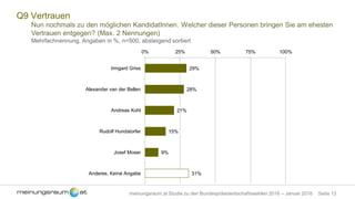 Seite 13meinungsraum.at Studie zu den Bundespräsidentschaftswahlen 2016 – Januar 2016
Q9 Vertrauen
Nun nochmals zu den möglichen KandidatInnen. Welcher dieser Personen bringen Sie am ehesten
Vertrauen entgegen? (Max. 2 Nennungen)
Mehrfachnennung, Angaben in %, n=500, absteigend sortiert
29%
28%
21%
15%
9%
31%
0% 25% 50% 75% 100%
Irmgard Griss
Alexander van der Bellen
Andreas Kohl
Rudolf Hundstorfer
Josef Moser
Anderes, Keine Angabe
 