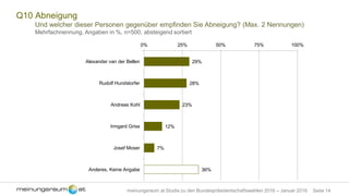 Seite 14meinungsraum.at Studie zu den Bundespräsidentschaftswahlen 2016 – Januar 2016
Q10 Abneigung
Und welcher dieser Personen gegenüber empfinden Sie Abneigung? (Max. 2 Nennungen)
Mehrfachnennung, Angaben in %, n=500, absteigend sortiert
29%
28%
23%
12%
7%
36%
0% 25% 50% 75% 100%
Alexander van der Bellen
Rudolf Hundstorfer
Andreas Kohl
Irmgard Griss
Josef Moser
Anderes, Keine Angabe
 