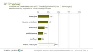 Seite 15meinungsraum.at Studie zu den Bundespräsidentschaftswahlen 2016 – Januar 2016
Q11 Erwartung
Und welcher dieser Personen weckt Erwartung in Ihnen? (Max. 2 Nennungen)
Mehrfachnennung, Angaben in %, n=500, absteigend sortiert
27%
24%
16%
13%
8%
40%
0% 25% 50% 75% 100%
Irmgard Griss
Alexander van der Bellen
Andreas Kohl
Rudolf Hundstorfer
Josef Moser
Anderes, Keine Angabe
 