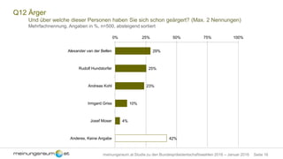Seite 16meinungsraum.at Studie zu den Bundespräsidentschaftswahlen 2016 – Januar 2016
Q12 Ärger
Und über welche dieser Personen haben Sie sich schon geärgert? (Max. 2 Nennungen)
Mehrfachnennung, Angaben in %, n=500, absteigend sortiert
29%
25%
23%
10%
4%
42%
0% 25% 50% 75% 100%
Alexander van der Bellen
Rudolf Hundstorfer
Andreas Kohl
Irmgard Griss
Josef Moser
Anderes, Keine Angabe
 