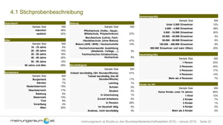 Seite 22meinungsraum.at Studie zu den Bundespräsidentschaftswahlen 2016 – Januar 2016
4.1 Stichprobenbeschreibung
Geschlecht
Sample Size 500
männlich 48%
weiblich 52%
Alter
Sample Size 500
16 - 19 Jahre 6%
20 - 29 Jahre 15%
30 - 39 Jahre 16%
40 - 49 Jahre 20%
50 - 59 Jahre 16%
60 Jahre und älter 28%
Bundesland
Sample Size 500
Burgenland 3%
Kärnten 7%
Niederösterreich 19%
Oberösterreich 17%
Salzburg 6%
Steiermark 15%
Tirol 8%
Vorarlberg 4%
Wien 20%
Bildung
Sample Size 500
Pflichtschule (Volks-, Haupt-,
Mittelschule, Polytechnikum) 27%
Berufsschule (Lehre), Fach-
/Handelsschule (ohne Matura) 47%
Matura (AHS / BHS) / Hochschulreife 14%
Hochschulverwandte Ausbildung
(Akademie, College, ...) 3%
Fachhochschul-/Uniabschluss,
Hochschule 9%
Berufstätigkeit
Sample Size 500
Vollzeit berufstätig (30+ Stunden/Woche) 41%
Teilzeit berufstätig (bis 29
Stunden/Woche) 11%
Lehrling 1%
Schüler 3%
Student 3%
In Umschulung 1%
Zurzeit Arbeitslos 4%
In Pension 29%
Im Haushalt tätig 4%
Anderes, nicht berufstätig 3%
Gemeindegröße
Sample Size 500
Unter 2.000 Einwohner 12%
2.000 - 4.999 Einwohner 28%
5.000 - 19.999 Einwohner 20%
20.000 - 49.999 Einwohner 5%
50.000 - 99.999 Einwohner 6%
100.000 - 499.999 Einwohner 9%
500.000 Einwohner und mehr (Wien) 20%
Haushaltsgröße
Sample Size 500
1 Person 23%
2 Personen 40%
3 Personen 17%
4 Personen 13%
Mehr als 4 Personen 7%
Kinder im HH
Sample Size 500
Keine Kinder unter 14 Jahren 80%
1 Kind 12%
2 Kinder 7%
3 Kinder 1%
4 Kinder 0%
Mehr als 4 Kinder 0%
 