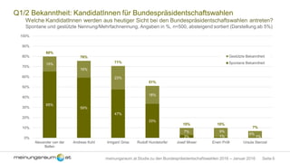 Seite 6meinungsraum.at Studie zu den Bundespräsidentschaftswahlen 2016 – Januar 2016
Q1/2 Bekanntheit: KandidatInnen für Bundespräsidentschaftswahlen
Welche KandidatInnen werden aus heutiger Sicht bei den Bundespräsidentschaftswahlen antreten?
Spontane und gestützte Nennung/Mehrfachnennung, Angaben in %, n=500, absteigend sortiert (Darstellung ab 5%)
65%
59%
47%
33%
3% 1% 1%
15%
16%
23%
18%
7% 9%
6%
80%
76%
71%
51%
10% 10%
7%
0%
10%
20%
30%
40%
50%
60%
70%
80%
90%
100%
Alexander van der
Bellen
Andreas Kohl Irmgard Griss Rudolf Hundstorfer Josef Moser Erwin Pröll Ursula Stenzel
Gestützte Bekanntheit
Spontane Bekanntheit
 