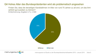 Seite 8meinungsraum.at Studie zu den Bundespräsidentschaftswahlen 2016 – Januar 2016
Q4 Hohes Alter des Bundespräsidenten wird als problematisch angesehen
Finden Sie, dass die derzeitigen KandidatInnen im Alter von rund 70 Jahren zu alt sind, um das Amt
wirklich gut ausüben zu können?
Einfachnennung, Angaben in %, n=500
63%
37%
Eher ja Eher nein
 