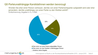 Seite 9meinungsraum.at Studie zu den Bundespräsidentschaftswahlen 2016 – Januar 2016
Q5 Parteiunabhängige KandidatInnen werden bevorzugt
Würden Sie eher einer Person vertrauen, der/die von einer Parlamentspartei aufgestellt wird oder eher
jemandem, der/die unabhängig von einer Partei zu den Wahlen antritt?
Einfachnennung, Angaben in %, n=500
19%
60%
20%
Eher einer von einer Partei aufgestellten Person
Eher einer von den Parteien unabhängigen Person
Anderes, keine Angabe
 
