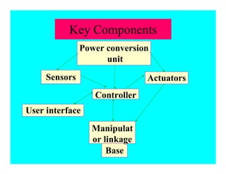 Key Components
Base
Manipulat
or linkage
Controller
Sensors Actuators
User interface
Power conversion
unit
 