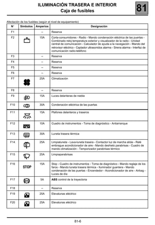 ILUMINACIÓN TRASERA E INTERIOR
                                  Caja de fusibles                                                           81
Afectación de los fusibles (según el nivel de equipamiento)
   N°      Símbolos    Amperios                                      Designación

   F1                       --      Reserva

   F2                      15A      Corta-consumidores - Radio - Mando condenación eléctrica de las puertas -
                                    Combinado reloj temperatura exterior y visualizador de la radio - Unidad
                                    central de comunicación - Calculador de ayuda a la navegación - Mando del
                                    retrovisor eléctrico - Captador ultrasonidos alarma - Sirena alarma - Interfaz de
                                    comunicación radio-teléfono
   F3                       --      Reserva

   F4                       --      Reserva

   F5                       --      Reserva

   F6                       --      Reserva

   F7                      25A      Climatización



   F8                       --      Reserva

   F9                      15A      Luces delanteras de niebla


  F10                      30A      Condenación eléctrica de las puertas

  F11                      15A      Plafones delanteros y traseros



  F12                      10A      Cuadro de instrumentos - Toma de diagnóstico - Antiarranque


  F13                      30A      Luneta trasera térmica


  F14                      25A      Limpialuneta - Lava-luneta trasera - Contactor luz de marcha atrás - Relé
                                    embrague acondicionador de aire - Mando deshielo parabrisas - Cuadro de
                                    mando climatización - Temporizador parabrisas térmico

  F15                      25A      Limpiaparabrisas


  F16                      15A      Stop - Cuadro de instrumentos - Toma de diagnóstico - Mando reglaje de los
                                    faros - Mando luneta trasera térmica - Iluminador guantera - Mando
                                    condenación de las puertas - Encendedor - Acondicionador de aire - Airbag -
                                    Luces de día

  F17                      5A       ABS control de la trayectoria


  F18                       --      Reserva

  F19                      25A      Elevalunas eléctrico


  F20                      25A      Elevalunas eléctrico




                                                       81-6
 