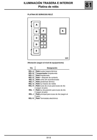 ILUMINACIÓN TRASERA E INTERIOR
         Platina de relés                                81
  PLATINA DE SERVICIOS RELÉ




  Afectación (según el nivel de equipamiento)


    Vía                   Designación
   REL A    Relé luneta trasera térmica
   REL B    Temporizador limpialuneta
   REL C    Relé limpialuneta
   REL D    Relé + después de contacto
   REL E    Relé corte aire acondicionado
   REL F    Relé parabrisas térmico
   REL G    Relé luz trasera de niebla
   REL H    Relé luces de cruce para luces de día
            (según el país)
   REL I    Relé luz de posición para luces de día
            (según el país)
   REL J    Relé principal para luces de día (según el
            país)
   REL K    Relé Termostato electrónico




                         81-9
 