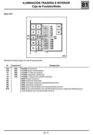 ILUMINACIÓN TRASERA E INTERIOR
                               Caja de Fusibles/Relés                                                81
Motor F4R




Afectación fusibles (según el nivel de equipamiento)


   N°     Amperios                                             Designación
  F02        50A       Fusible alimentación
  F03        50A       Fusible grupo motoventilador
   F1        30A       Fusible + antes de contacto
   F2        25A       Fusible dispositivo calefacción
   F4        15A       Fusible + después de contacto inyección
  R2                   Relé bloqueo inyección
  R4                   Relé bomba de carburante
  R6                   Relé embrague compresor acondicionador de aire
  R8                   Relé calefacción autónoma
  R9                   Relé grupo motoventilador (con acondicionador de aire)
  R10                  Relé grupo motoventilador (sin acondicionador de aire) o segunda velocidad grupo
                       motoventilador (con acondicionador de aire)




                                                       81-11
 