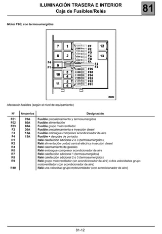 ILUMINACIÓN TRASERA E INTERIOR
                               Caja de Fusibles/Relés                                                   81
Motor F9Q, con termosumergidos




Afectación fusibles (según el nivel de equipamiento)


   N°     Amperios                                             Designación
  F01        70A       Fusible precalentamiento y termosumergidos
  F02        60A       Fusible alimentación
  F03        60A       Fusible grupo motoventilador
  F2         30A       Fusible precalentamiento e inyección diesel
  F3         15A       Fusible embrague compresor acondicionador de aire
  F4         15A       Fusible + después de contacto
  R1                   Relé calefacción adicional 2 o 3 (termosumergidos)
  R2                   Relé alimentación unidad central eléctrica inyección diesel
  R4                   Relé calentamiento de gasóleo
  R6                   Relé embrague compresor acondicionador de aire
  R7                   Relé calefacción adicional 1 (termosumergidos)
  R8                   Relé calefacción adicional 2 o 3 (termosumergidos)
  R9                   Relé grupo motoventilador (sin acondicionador de aire) o dos velocidades grupo
                       motoventilador (con acondicionador de aire)
  R10                  Relé una velocidad grupo motoventilador (con acondicionador de aire)




                                                       81-12
 