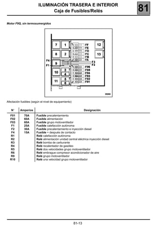 ILUMINACIÓN TRASERA E INTERIOR
                               Caja de Fusibles/Relés                                81
Motor F9Q, sin termosumergidos




Afectación fusibles (según el nivel de equipamiento)


   N°     Amperios                                             Designación
  F01        70A       Fusible precalentamiento
  F02        60A       Fusible alimentación
  F03        60A       Fusible grupo motoventilador
   F1        25A       Fusible calefacción autónoma
   F2        30A       Fusible precalentamiento e inyección diesel
   F4        15A       Fusible + después de contacto
  R1                   Relé calefacción autónoma
  R2                   Relé alimentación unidad central eléctrica inyección diesel
  R3                   Relé bomba de carburante
  R4                   Relé recalentador de gasóleo
  R5                   Relé dos velocidades grupo motoventilador
  R6                   Relé embrague compresor acondicionador de aire
  R9                   Relé grupo motoventilador
  R10                  Relé una velocidad grupo motoventilador




                                                       81-13
 