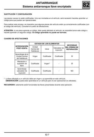 ANTIARRANQUE
                        Sistema antiarranque llave encriptado                                           82
SUSTITUCIÓN Y CONFIGURACIÓN

Las piezas nuevas no están codificadas. Una vez montadas en el vehículo, será necesario hacerles aprender un
código para que puedan ser operacionales.

Para realizar este proceso, es imperativo que algunas piezas del vehículo estén ya correctamente codificadas (con
el código del vehículo). Consultar el cuadro de afectaciones.

ATENCIÓN: si una pieza aprende un código, éste queda afectado al vehículo, es imposible borrar este código o
hacerle aprender un segundo código. El código aprendido no puede ser borrado.


CUADRO DE AFECTACIONES


                                        ESTADO DE LOS ELEMENTOS
                                                                                 NECESIDAD
               INTERVENCIÓN         Unidad
                                                                 Calculador de DEL CÓDIGO DE
                POST-VENTA         Central del        Llave
                                                                   inyección    REPARACIÓN
                                   Habitáculo
               Aprendizaje de la
                Unidad Central       Virgen        Codificada      Codificada            SÍ
                del Habitáculo
                 Afectación o
                 supresión de      Codificada        Virgen*            -                SÍ
                     llave
                  Aprendizaje
                 calculador de     Codificada      Codificada           -               NO
                   inyección


* La llave afectada a un vehículo debe ser virgen o ya aprendida en este vehículo.
  OBSERVACIÓN: puede estar aprendida en un vehículo pero no ser operacional (no afectada).

RECUERDEN: solamente serán funcionales las llaves presentadas durante esta operación.




                                                      82-7
 