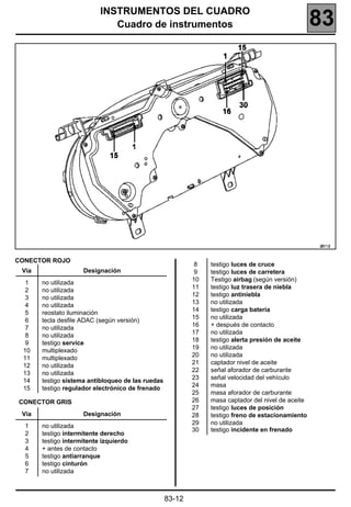 INSTRUMENTOS DEL CUADRO
                              Cuadro de instrumentos                                                83




CONECTOR ROJO
                                                            8   testigo luces de cruce
 Vía                 Designación                            9   testigo luces de carretera
                                                           10   Testigo airbag (según versión)
  1    no utilizada
                                                           11   testigo luz trasera de niebla
  2    no utilizada
                                                           12   testigo antiniebla
  3    no utilizada
                                                           13   no utilizada
  4    no utilizada
                                                           14   testigo carga batería
  5    reostato iluminación
                                                           15   no utilizada
  6    tecla desfile ADAC (según versión)
                                                           16   + después de contacto
  7    no utilizada
                                                           17   no utilizada
  8    no utilizada
                                                           18   testigo alerta presión de aceite
  9    testigo service
                                                           19   no utilizada
 10    multiplexado
                                                           20   no utilizada
 11    multiplexado
                                                           21   captador nivel de aceite
 12    no utilizada
                                                           22   señal aforador de carburante
 13    no utilizada
                                                           23   señal velocidad del vehículo
 14    testigo sistema antibloqueo de las ruedas
                                                           24   masa
 15    testigo regulador electrónico de frenado
                                                           25   masa aforador de carburante
CONECTOR GRIS                                              26   masa captador del nivel de aceite
                                                           27   testigo luces de posición
 Vía                 Designación                           28   testigo freno de estacionamiento
                                                           29   no utilizada
  1    no utilizada
                                                           30   testigo incidente en frenado
  2    testigo intermitente derecho
  3    testigo intermitente izquierdo
  4    + antes de contacto
  5    testigo antiarranque
  6    testigo cinturón
  7    no utilizada



                                                   83-12
 