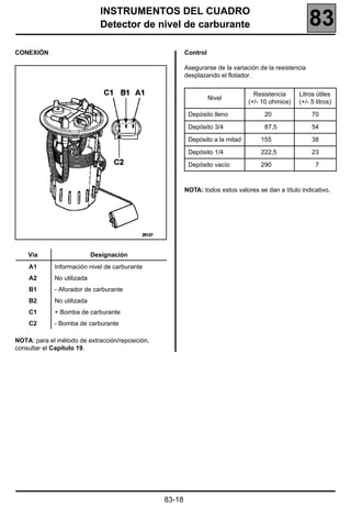 INSTRUMENTOS DEL CUADRO
                              Detector de nivel de carburante                                           83
CONEXIÓN                                                 Control

                                                         Asegurarse de la variación de la resistencia
                                                         desplazando el flotador.


                                                                                  Resistencia     Litros útiles
                                                                   Nivel
                                                                                (+/- 10 ohmios)   (+/- 5 litros)

                                                          Depósito lleno              20                70

                                                          Depósito 3/4                87,5              54

                                                          Depósito a la mitad       155                 38

                                                          Depósito 1/4              222,5               23

                                                          Depósito vacío            290                  7



                                                         NOTA: todos estos valores se dan a título indicativo.




    Vía                     Designación
    A1       Información nivel de carburante
    A2       No utilizada
    B1       - Aforador de carburante
    B2       No utilizada
    C1       + Bomba de carburante
    C2       - Bomba de carburante

NOTA: para el método de extracción/reposición,
consultar el Capítulo 19.




                                                 83-18
 
