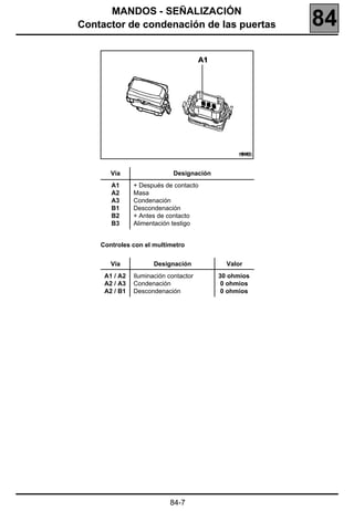 MANDOS - SEÑALIZACIÓN
Contactor de condenación de las puertas                 84




                                                18463


       Vía                   Designación
       A1      + Después de contacto
       A2      Masa
       A3      Condenación
       B1      Descondenación
       B2      + Antes de contacto
       B3      Alimentación testigo


    Controles con el multímetro


       Vía            Designación            Valor
     A1 / A2   Iluminación contactor       30 ohmios
     A2 / A3   Condenación                  0 ohmios
     A2 / B1   Descondenación               0 ohmios




                           84-7
 