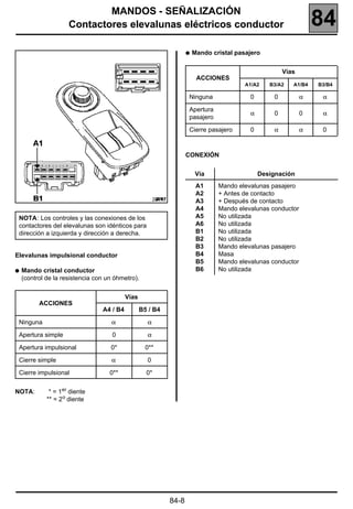 MANDOS - SEÑALIZACIÓN
                     Contactores elevalunas eléctricos conductor                                                    84
                                                                       q   Mando cristal pasajero


                                                                                                         Vías
                                                                            ACCIONES
                                                                                            A1/A2   B3/A2   A1/B4   B3/B4

                                                                       Ninguna               0       0          α    α

                                                                       Apertura
                                                                                             α       0          0    α
                                                                       pasajero

                                                                       Cierre pasajero       0       α          α    0



                                                                       CONEXIÓN


                                                                            Vía                  Designación
                                                                            A1     Mando elevalunas pasajero
                                                                            A2     + Antes de contacto
                                                        20117               A3     + Después de contacto
                                                                            A4     Mando elevalunas conductor
 NOTA: Los controles y las conexiones de los                                A5     No utilizada
 contactores del elevalunas son idénticos para                              A6     No utilizada
 dirección a izquierda y dirección a derecha.                               B1     No utilizada
                                                                            B2     No utilizada
                                                                            B3     Mando elevalunas pasajero
Elevalunas impulsional conductor                                            B4     Masa
                                                                            B5     Mando elevalunas conductor
q   Mando cristal conductor                                                 B6     No utilizada
    (control de la resistencia con un óhmetro).


                                           Vías
          ACCIONES
                                 A4 / B4          B5 / B4

 Ninguna                            α               α

 Apertura simple                     0              α

 Apertura impulsional               0*              0**

 Cierre simple                      α               0

 Cierre impulsional                 0**             0*


NOTA:         * = 1er diente
             ** = 2 o diente




                                                                84-8
 