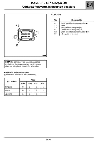 MANDOS - SEÑALIZACIÓN
                       Contactor elevalunas eléctrico pasajero                                           84
                                                                 CONEXIÓN


                                                                   Vía                Designación
                                                                   A1    Unión con interruptor conductor (A1)
                                                                   A2    Masa
                                                                   A3    Mando elevalunas pasajero
                                                                   B1    Mando elevalunas pasajero
                                                                   B2    Unión con interruptor conductor (B3)
                                                                   B3    + Después de contacto




                                                  18469



 NOTA: los controles y las conexiones de los
 contactores del elevalunas son idénticos para
 dirección a izquierda y dirección a derecha.


Elevalunas eléctrico pasajero
(control de la resistencia con un óhmetro).


                                    Vías
   ACCIONES
                     A1/A3    B2/B1    B1/A2     A2/A3

 Ninguna               0        0          α      α

 Cierre                0        α          0      α

 Apertura              α        0          α      0




                                                         84-10
 