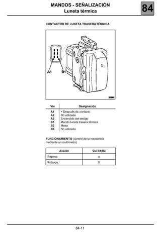 MANDOS - SEÑALIZACIÓN
       Luneta térmica                                 84
CONTACTOR DE LUNETA TRASERA TÉRMICA




                                              20390


   Vía                  Designación
   A1      + Después de contacto
   A2      No utilizada
   A3      Encendido del testigo
   B1      Mando luneta trasera térmica
   B2      Masa
   B3      No utilizada


FUNCIONAMIENTO (control de la resistencia
mediante un multímetro)


           Acción                 Vía B1/B2

 Reposo                                   α

 Pulsado                              0




                      84-11
 