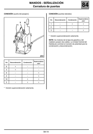 MANDOS - SEÑALIZACIÓN
                                   Cerradura de puertas                                                    84
CONEXIÓN (puerta del pasajero)                                CONEXIÓN (puertas laterales)


                                                                                                       Supercondena-
                                                               Vía    Descondenación    Condenación
                                                                                                           ción*

                                                                1            -               +               +
                                                                2           +                 -              -
                                                                3            -                -              +


                                                              * Versión supercondenación solamente.

                                                              NOTA: los motores de la tapa de gasolina y del
                                                              maletero poseen dos cables. La Unidad Central del
                                                              Habitáculo controla la inversión de polaridad para la
                                                              condenación y descondenación.




                                                  20121


                                        Supercondena-
 Vía   Descondenación   Condenación
                                            ción*

  8          +              -                 -
  3          +              -                 -
  9          -              -                +
  4          -              -                +
 10          -              +                +
  5          -              +                +


* Versión supercondenación solamente.




                                                      84-14
 