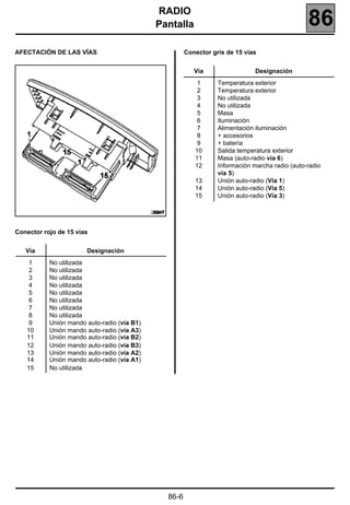 RADIO
                                              Pantalla                                                86
AFECTACIÓN DE LAS VÍAS                                      Conector gris de 15 vías


                                                               Vía                  Designación
                                                                1      Temperatura exterior
                                                                2      Temperatura exterior
                                                                3      No utilizada
                                                                4      No utilizada
                                                                5      Masa
                                                                6      Iluminación
                                                                7      Alimentación iluminación
                                                                8      + accesorios
                                                                9      + batería
                                                               10      Salida temperatura exterior
                                                               11      Masa (auto-radio vía 6)
                                                               12      Información marcha radio (auto-radio
                                                                       vía 5)
                                                               13      Unión auto-radio (Vía 1)
                                                               14      Unión auto-radio (Vía 5)
                                                               15      Unión auto-radio (Vía 3)

                                             20247



Conector rojo de 15 vías


   Vía                 Designación
    1      No utilizada
    2      No utilizada
    3      No utilizada
    4      No utilizada
    5      No utilizada
    6      No utilizada
    7      No utilizada
    8      No utilizada
    9      Unión mando auto-radio (vía B1)
   10      Unión mando auto-radio (vía A3)
   11      Unión mando auto-radio (vía B2)
   12      Unión mando auto-radio (vía B3)
   13      Unión mando auto-radio (vía A2)
   14      Unión mando auto-radio (vía A1)
   15      No utilizada




                                                     86-6
 