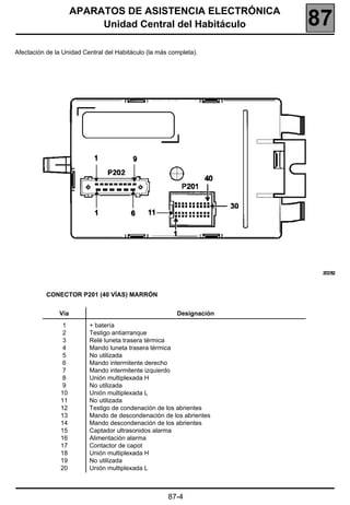 APARATOS DE ASISTENCIA ELECTRÓNICA
                          Unidad Central del Habitáculo                87
Afectación de la Unidad Central del Habitáculo (la más completa).




           CONECTOR P201 (40 VÍAS) MARRÓN


               Vía                                       Designación
                 1        + batería
                 2        Testigo antiarranque
                 3        Relé luneta trasera térmica
                 4        Mando luneta trasera térmica
                 5        No utilizada
                 6        Mando intermitente derecho
                 7        Mando intermitente izquierdo
                 8        Unión multiplexada H
                 9        No utilizada
                10        Unión multiplexada L
                11        No utilizada
                12        Testigo de condenación de los abrientes
                13        Mando de descondenación de los abrientes
                14        Mando descondenación de los abrientes
                15        Captador ultrasonidos alarma
                16        Alimentación alarma
                17        Contactor de capot
                18        Unión multiplexada H
                19        No utilizada
                20        Unión multiplexada L



                                                      87-4
 