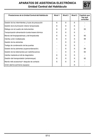 APARATOS DE ASISTENCIA ELECTRÓNICA
                        Unidad Central del Habitáculo                                         87
     Prestaciones de la Unidad Central del Habitáculo       Nivel 1   Nivel 2   Nivel 3   Capítulo que
                                                                                            hay que
                                                                                           consultar
Gestión de los intermitentes y luces de precaución            X         X         X            -
Gestión de la iluminación interior temporizada                X         X         X            -
Diálogo con el cuadro de instrumentos                         X         X         X            83
Temporización alimentación luneta trasera térmica             X         X         X            -
Mando del limpiaparabrisas y del limpialuneta                 X         X         X            85
Interfaz unión multiplexada                                   X         X         X            88
Gestión de los abrientes                                       -        X         X            -
Testigo de condenación de las puertas                          -        X         X            -
Gestión de los abrientes (supercondenación)                    -        X         X            84
Gestión de los telemandos por radiofrecuencia                  -        X         X            82
Interfaz mediante el útil de diagnóstico                      X         X         X            -
Gestión del transpondedor (antiarranque)                      X         X         X            82
Mando relé accesorios/+ después de contacto                   X         X         X            -
Unión alarma (primeros equipos)                                                   X            -




                                                     87-5
 