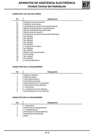 APARATOS DE ASISTENCIA ELECTRÓNICA
              Unidad Central del Habitáculo                  87
CONECTOR P 201 (40 VÍAS) VERDE


   Vía                                         Designación
    21      Testigo luces de precaución
    22      Contactor de arranque
    23      Contactores de canto de las puertas traseras
    24      Mando limpiaparabrisas y lavaparabrisas
    25      Mando limpiaparabrisas cadenciado
    26      Mando luces de posición
    27      Contactores de canto de las puertas delanteras
    28      No utilizada
    29      No utilizada
    30      No utilizada
    31      No utilizada
    32      No utilizada
    33      + después de contacto
    34      No utilizada
    35      No utilizada
    36      Mando luces de precaución
    37      Unión airbag
    38      No utilizada
    39      No utilizada
    40      Línea de diagnóstico


CONECTOR P202 (15 VÍAS) MARRÓN


   Vía                                         Designación
    1       Plafonier delantero
    2       Plafonier trasero
    3       Intermitente derecho
    4       Intermitente izquierdo
    5       Descondenación de los abrientes
    6       Condenación de los abrientes
    7       + iluminación
    8       + condenación de los abrientes
    9       Descondenación de los abrientes


CONECTOR P202 (15 VÍAS) MARRÓN


   Vía                                         Designación
    1       + intermitente
    2       Alimentación limpiaparabrisas
    3       + limpiaparabrisas
    4       Parada fija del limpiaparabrisas
    5       Alimentación temporizada
    6       Masa




                                        87-6
 