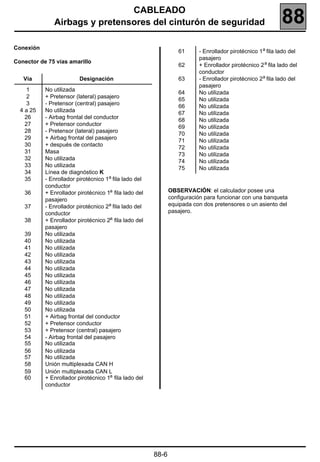 CABLEADO
              Airbags y pretensores del cinturón de seguridad                                               88
Conexión
                                                                 61      - Enrollador pirotécnico 1a fila lado del
                                                                         pasajero
Conector de 75 vías amarillo
                                                                 62      + Enrollador pirotécnico 2 a fila lado del
                                                                         conductor
   Vía                   Designación                             63      - Enrollador pirotécnico 2a fila lado del
                                                                         pasajero
     1     No utilizada
                                                                 64      No utilizada
     2     + Pretensor (lateral) pasajero
                                                                 65      No utilizada
     3     - Pretensor (central) pasajero
                                                                 66      No utilizada
  4 a 25   No utilizada
                                                                 67      No utilizada
    26     - Airbag frontal del conductor
                                                                 68      No utilizada
    27     + Pretensor conductor
                                                                 69      No utilizada
    28     - Pretensor (lateral) pasajero
                                                                 70      No utilizada
    29     + Airbag frontal del pasajero
                                                                 71      No utilizada
    30     + después de contacto
                                                                 72      No utilizada
    31     Masa
                                                                 73      No utilizada
    32     No utilizada
                                                                 74      No utilizada
    33     No utilizada
                                                                 75      No utilizada
    34     Línea de diagnóstico K
    35     - Enrollador pirotécnico 1a fila lado del
           conductor
   36      + Enrollador pirotécnico 1a fila lado del          OBSERVACIÓN: el calculador posee una
           pasajero                                           configuración para funcionar con una banqueta
   37      - Enrollador pirotécnico 2a fila lado del          equipada con dos pretensores o un asiento del
           conductor                                          pasajero.
   38      + Enrollador pirotécnico 2a fila lado del
           pasajero
   39      No utilizada
   40      No utilizada
   41      No utilizada
   42      No utilizada
   43      No utilizada
   44      No utilizada
   45      No utilizada
   46      No utilizada
   47      No utilizada
   48      No utilizada
   49      No utilizada
   50      No utilizada
   51      + Airbag frontal del conductor
   52      + Pretensor conductor
   53      + Pretensor (central) pasajero
   54      - Airbag frontal del pasajero
   55      No utilizada
   56      No utilizada
   57      No utilizada
   58      Unión multiplexada CAN H
   59      Unión multiplexada CAN L
   60      + Enrollador pirotécnico 1a fila lado del
           conductor




                                                       88-6
 