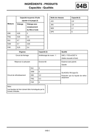 INGRÉDIENTS - PRODUITS
                           Capacités - Qualités                                                      04B
                   Capacité moyenne d’huile                     Boîte de vitesses             Capacité (l)
                     (ajuster à la jauge) (l)                   JH3                           2,8
Moteurs      Vidange         Vidange avec                       JR5                           2,5
                             remplacement
                                                                ND0                           2,1
                             du ﬁltre à huile
                                                                DP0                           6
K9K          4,85            5

F9Q          4,65            4,8

K4J          4,7             4,85

K4M          4,7             4,85

F4R          5,25            5,4

                Organes                         Capacité (l)                  Qualité

           Circuit de freinage                  Antiblocage de roues : 1      SAE J 1703 et DOT 4
                                                                              (faible viscosité à froid)

          Réservoir à carburant                 Environ 60                    Essence sans plomb
                                                                              Gazole

                                    K4J         6

                                    K4M         6
                                                                              GLACEOL RX (type D)
Circuit de refroidissement          K9K         5,3                           N’ajouter que du liquide de refroi-
                                                                              dissement
                                    F9Q         6,3

                                    F4R         6

Nota :
Les liquides de frein doivent être homologués par le
bureau d’études.




                                                        04B-1
 