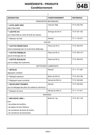 INGRÉDIENTS - PRODUITS
                              Conditionnement                                   04B
DESIGNATION                                            CONDITIONNEMENT     REFERENCE

                                         ETANCHEITES MECANIQUES

Z AUTO JOINT GRIS                                      Tube de 100g        77 01 422 750

pâte d’étanchéité

Z LOCTITE 518                                          Seringue de 24 ml   77 01 421 162

pour l’étanchéité du carter de boite de vitesses

Z Détecteur de fuite                                   Aérosol             77 11 143 071

                                                    COLLES

Z LOCTITE-FRENETANCH                                   Flacon de 24 cc     77 01 394 070

évite le desserage des vis et permet le déblocage

Z LOCTITE-FRENBLOC                                     Flacon de 24 cc     77 01 394 071

assure le blocage des vis

Z LOCTITE SCELBLOC                                     Flacon de 24 cc     77 01 394 072

pour le collage des roulements

                                         NETTOYANTS LUBRIFIANTS

Z NETELEC                                              Aérosol             77 11 171 287

dégrippant, lubriﬁant

Z Nettoyant injecteurs                                 Bidon de 355 ml     77 01 423 189

Z Dégrippant super concentré                           Aérosol de 500 ml   77 01 408 466

Z DECAPJOINT (FRAMET)                                  Aérosol             77 01 405 952

pour le nettoyage des plans de culasse en aluminium

Z Nettoyant de freins                                  Aérosol de 400 ml   77 11 171 911

                                                   GRAISSES

Z MOLYKOTE «BR2 »                                      Boîte de 1 kg       77 01 421 145

pour :
- les portées de tourillons,
- les paliers de bras inférieurs,
- les cannelures de barres de torsion,
- les cannelures de transmission.




                                                     04B-2
 