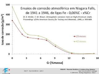 MR6430 – Materiais Metálicos e Cerâmicos (Eng. Química)
http://www.fei.edu.br/~rodrmagn
© 2009-2010 – Rodrigo Magnabosco –Slide 1
Aula 9 – Aços inoxidáveis – parte 1
 