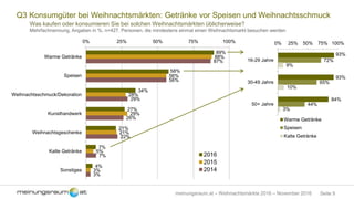 Seite 9meinungsraum.at – Weihnachtsmärkte 2016 – November 2016
Q3 Konsumgüter bei Weihnachtsmärkten: Getränke vor Speisen und Weihnachtsschmuck
Was kaufen oder konsumieren Sie bei solchen Weihnachtsmärkten üblicherweise?
Mehrfachnennung, Angaben in %, n=427, Personen, die mindestens einmal einen Weihnachtsmarkt besuchen werden
89%
58%
34%
27%
21%
7%
4%
88%
56%
28%
29%
21%
5%
3%
87%
56%
29%
26%
22%
7%
3%
0% 25% 50% 75% 100%
Warme Getränke
Speisen
Weihnachtsschmuck/Dekoration
Kunsthandwerk
Weihnachtsgeschenke
Kalte Getränke
Sonstiges
2016
2015
2014
93%
93%
84%
72%
65%
44%
9%
10%
3%
0% 25% 50% 75% 100%
16-29 Jahre
30-49 Jahre
50+ Jahre
Warme Getränke
Speisen
Kalte Getränke
 