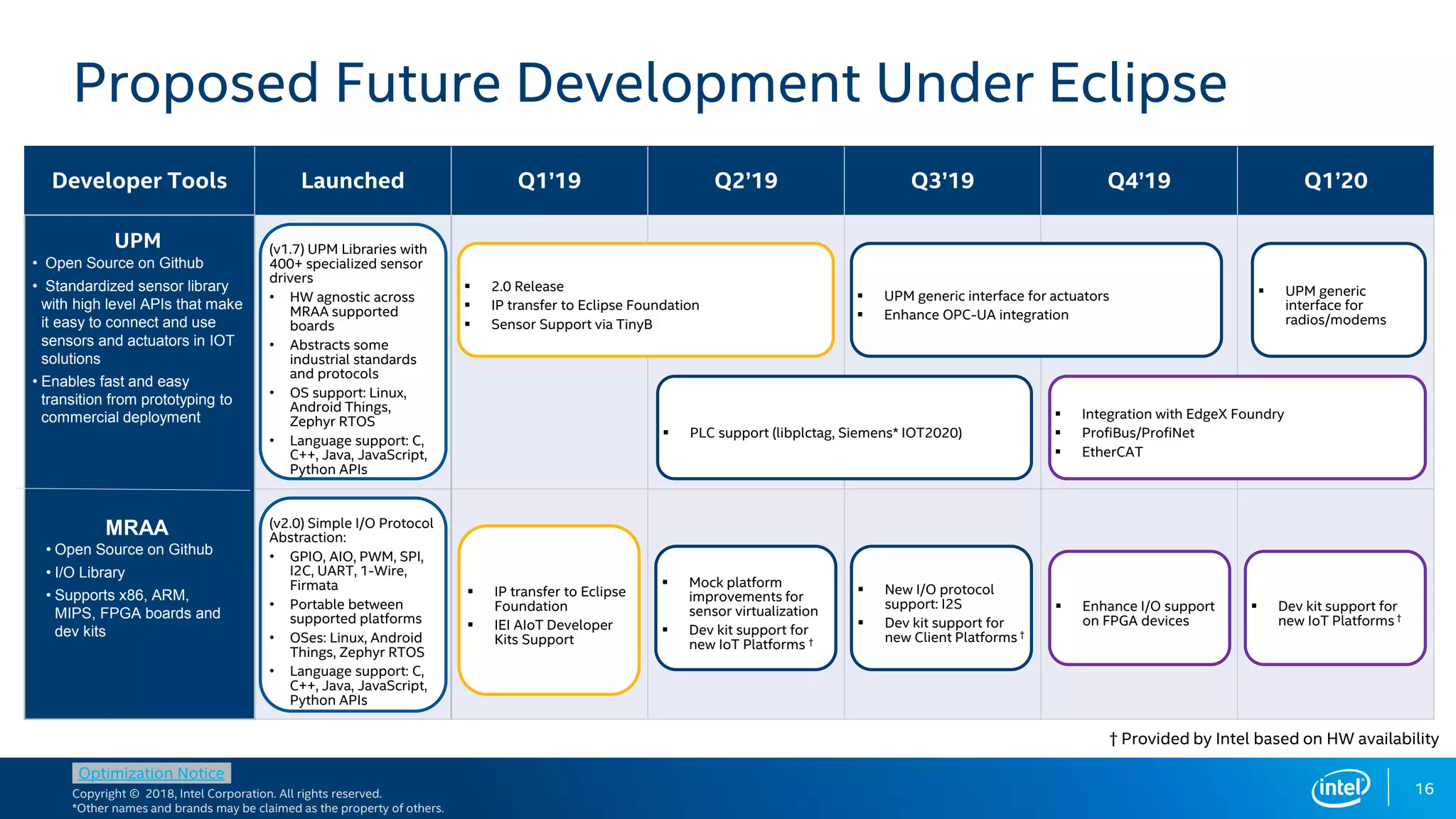 Copyright © 2018, Intel Corporation. All rights reserved.
*Other names and brands may be claimed as the property of others.
Optimization Notice
16
Proposed Future Development Under Eclipse
Pick the FPGA class
matching requirements
Developer Tools Launched Q1’19 Q2’19 Q3’19 Q4’19 Q1’20
 IP transfer to Eclipse
Foundation
 IEI AIoT Developer
Kits Support
MRAA
• Open Source on Github
• I/O Library
• Supports x86, ARM,
MIPS, FPGA boards and
dev kits
(v2.0) Simple I/O Protocol
Abstraction:
• GPIO, AIO, PWM, SPI,
I2C, UART, 1-Wire,
Firmata
• Portable between
supported platforms
• OSes: Linux, Android
Things, Zephyr RTOS
• Language support: C,
C++, Java, JavaScript,
Python APIs
UPM
• Open Source on Github
• Standardized sensor library
with high level APIs that make
it easy to connect and use
sensors and actuators in IOT
solutions
• Enables fast and easy
transition from prototyping to
commercial deployment
 Mock platform
improvements for
sensor virtualization
 Dev kit support for
new IoT Platforms †
(v1.7) UPM Libraries with
400+ specialized sensor
drivers
• HW agnostic across
MRAA supported
boards
• Abstracts some
industrial standards
and protocols
• OS support: Linux,
Android Things,
Zephyr RTOS
• Language support: C,
C++, Java, JavaScript,
Python APIs
 Enhance I/O support
on FPGA devices
 New I/O protocol
support: I2S
 Dev kit support for
new Client Platforms †
 2.0 Release
 IP transfer to Eclipse Foundation
 Sensor Support via TinyB
 PLC support (libplctag, Siemens* IOT2020)
 Integration with EdgeX Foundry
 ProfiBus/ProfiNet
 EtherCAT
 UPM generic interface for actuators
 Enhance OPC-UA integration
 Dev kit support for
new IoT Platforms †
 UPM generic
interface for
radios/modems
† Provided by Intel based on HW availability
 