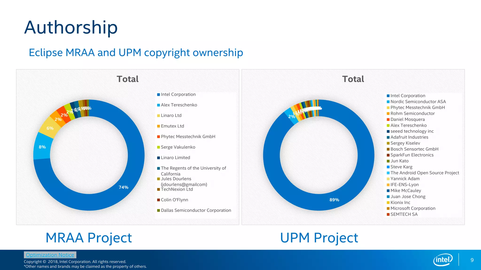 Copyright © 2018, Intel Corporation. All rights reserved.
*Other names and brands may be claimed as the property of others.
Optimization Notice
9
Authorship
Pick the FPGA class
matching requirements
Eclipse MRAA and UPM copyright ownership
74%
8%
6%
2%
2%
2%1%1%1%1%1%1%
Total
Intel Corporation
Alex Tereschenko
Linaro Ltd
Emutex Ltd
Phytec Messtechnik GmbH
Serge Vakulenko
Linaro Limited
The Regents of the University of
California
Jules Dourlens
(jdourlens@gmailcom)
TechNexion Ltd
Colin O'Flynn
Dallas Semiconductor Corporation
89%
2%
1%1%1%1%1%1%0%0%0%0%0%0%0%0%0%0%0%0%0%0%0%
Total
Intel Corporation
Nordic Semiconductor ASA
Phytec Messtechnik GmbH
Rohm Semiconductor
Daniel Mosquera
Alex Tereschenko
seeed technology inc
Adafruit Industries
Sergey Kiselev
Bosch Sensortec GmbH
SparkFun Electronics
Jun Kato
Steve Karg
The Android Open Source Project
Yannick Adam
IFE-ENS-Lyon
Mike McCauley
Juan Jose Chong
Kionix Inc
Microsoft Corporation
SEMTECH SA
MRAA Project UPM Project
 