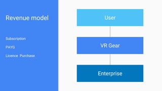 Revenue model
Subscription
PAYG
Licence Purchase
User
VR Gear
Enterprise
 