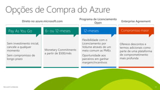 Pay As You Go
Sem investimento inicial,
cancele a qualquer
momento
Sem compromisso de
longo prazo
6- ou 12-meses
Monetary Commitments
a partir de $500/mês
Compromisso maior
Oferece descontos e
termos adicionais como
parte de uma plataforma
de comprometimento
mais profunda
Direto no azure.microsoft.com Enterprise Agreement
12-meses
Flexibilidade com o
Licenciamento por
Volume através de um
meio comum as PMEs
Oportunidade aos
parceiros em ganhar
margem/incentivos
Programa de Licenciamento
Open
12
 