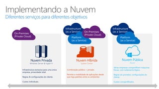 Nuvem Privada
Windows Server & Hyper-V
Infraestrutura exclusiva para uma única
empresa, privacidade total.
Regras & configurações do cliente.
Custos individuais.
Nuvem Pública
Azure
Várias empresas compartilham máquinas
físicas, com isolamento lógico.
Regras do provedor, configurações do
cliente.
Custos compartilhados.
Nuvem Híbrida
System Center
Combinação público + privado.
Permite a mobilidade de aplicações desde
que haja padrões entre os ambientes.
 