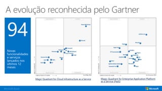 Microsoft Azure
Magic Quadrant for Enterprise Application Platform
as a Service (PaaS)
Magic Quadrant for Cloud Infrastructure as a Service
 