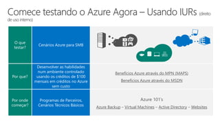 O que
testar?
Cenários Azure para SMB
Por que?
Desenvolver as habilidades
num ambiente controlado
usando os créditos de $100
mensais em créditos no Azure
sem custo
Benefícios Azure através do MPN (MAPS)
Benefícios Azure através do MSDN
Por onde
começar?
Programas de Parceiros,
Cenários Técnicos Básicos
Azure 101’s
Azure Backup – Virtual Machines – Active Directory – Websites
 