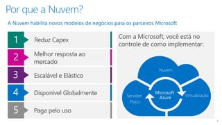 Por que a Nuvem?
1
2
3
4
5
Nuvem
VirtualizaçãoServidor
Físico
Microsoft
Azure
3
 