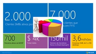 Microsoft Azure
700Parceiros ativos via MOSP
 