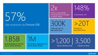 Microsoft Azure
>1,200 | 3,500Novos clientes por dia Clientes no Brasil
1MDevelopers registrados no
Visual Studio Online
1...