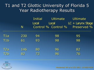 T1 and T2 Glottic University of Florida 5
      Year Radiotherapy Results
              Initial    Ultimate    Ultimate
             Local     Local      LC + Larynx Stage
       N      Control % Control %    Preserved %

T1a    230    94           98                    95
T1b    61     93           98                    98

T2a    146    80           96                    82
T2b    82     72           96                    76

2012



                           Mendenhall WM et al JCO 2001: 19:4029-4036
 