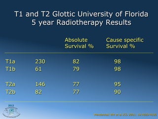 T1 and T2 Glottic University of Florida
           5 year Radiotherapy Results

                     Absolute             Cause specific
                     Survival %           Survival %

T1a          230        82                     98
T1b          61         79                     98

T2a          146        77                     95
T2b          82         77                     90

2012



                                  Mendenhall WM et al JCO 2001: 19:4029-4036
 
