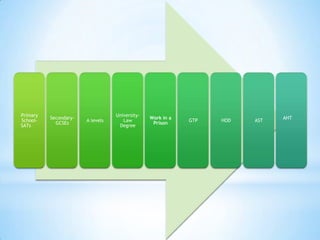 Primary
SchoolSATs

SecondaryGCSEs

A levels

UniversityLaw
Degree

Work in a
Prison

GTP

HOD

AST

AHT

 