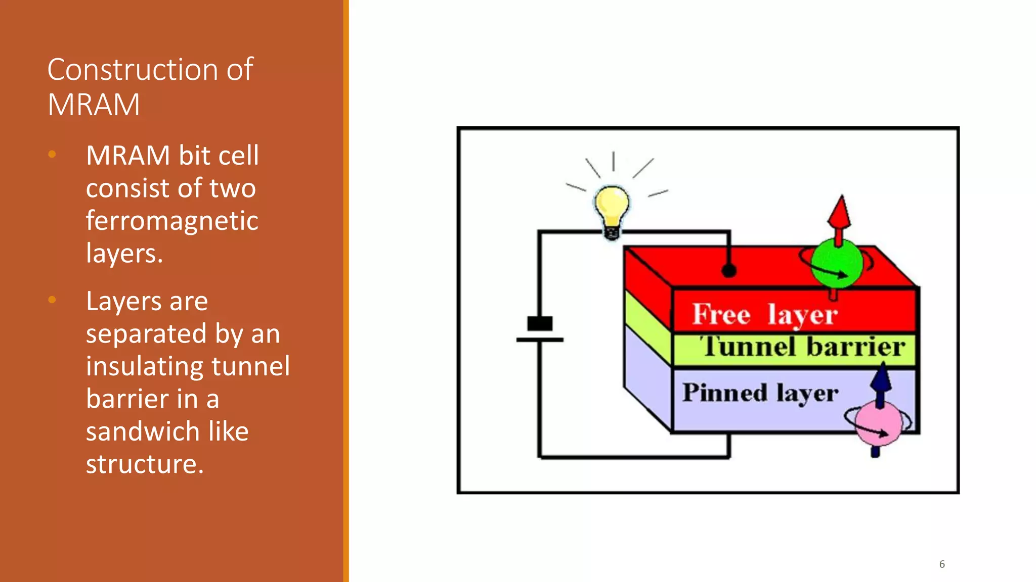 Construction of
MRAM
• MRAM bit cell
consist of two
ferromagnetic
layers.
• Layers are
separated by an
insulating tunnel
barrier in a
sandwich like
structure.
6
 