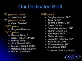 Our Dedicated Staff
30 years or more                  5-10 years
      Linda Camp, MA*                   Douglas Kalman, PhD*
20 years or more                         Terry Piedra*
      Vivian Rosales*                   Thelma Beltran, LPN*
15-20 years                              Gisela Cortina
      Margarita Mederos                 Surisaday Mederos, RN*
                                         Sharon Oxford, CDT
10-15 years                              Jack Mesa, MCP
      Mirnaya Alabaci*                  Elaine Moncayo
      Isabel Pino, ARNP-BC*             Samantha Feldman, RD*
      Marlene Piloto                    Karol Keller, DVM
      Linda Nannini, LPN*               Ricardo Aleman, BA*
      Teresa L. Wright, CCRP            Jose Garcia, MBA
      Meredith Arguelles, LPN*
      Martha I. Quinones                * = denotes CCRC Certification
 