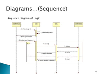 java - Login and register sequence diagram for android application