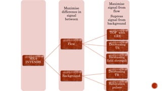 Maximise
signal from
flow
Supress
signal from
background
Maximise
difference in
signal
between
MRA
INTENDS
Flow
TOF with
GRE
Decreasing
TE
Increasing
field strength
Background
Decreasing
TR
Saturation
pulses
 