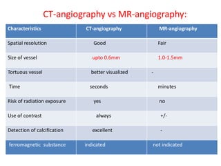 Characteristics CT-angiography MR-angiography
Spatial resolution Good Fair
Size of vessel upto 0.6mm 1.0-1.5mm
Tortuous vessel better visualized -
Time seconds minutes
Risk of radiation exposure yes no
Use of contrast always +/-
Detection of calcification excellent -
CT-angiography vs MR-angiography:
ferromagnetic substance indicated not indicated
 