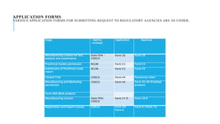 APPLICATION FORMS
VARIOUS APPLICATION FORMS FOR SUBMITTING REQUEST TO REGULATORY AGENCIES ARE AS UNDER:
Stage Agency
involved
Application Approval
Manufacturing License for test,
analysis and examination
State FDA /
CDSCO
Form 30 Form 29
Preclinical studies permission RCGM Form C3 Form C4
Submission of Preclinical study
report
RCGM Form C5 Form C6
Clinical Trial CDSCO Form 44 Permission letter
Manufacturing and Marketing
permission
CDSCO Form 44 Form 45/46 (Finished
product)
Form 46A (Bulk product)
Manufacturing License State FDA/
CDSCO
Form 27 D Form 28 D
Registration and Import License CDSCO Form 40/
Form 8
Form 41/Form 10
 